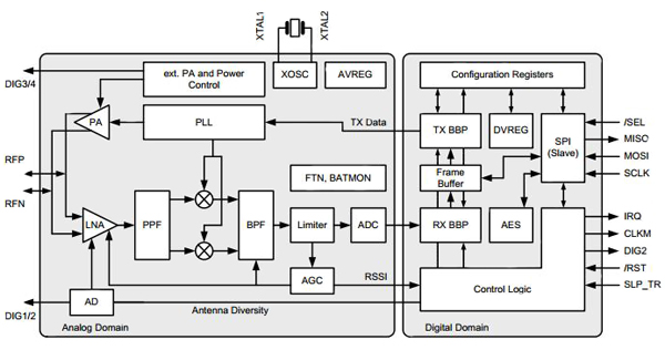Atmel's AT86RF231 RF transceiver for ZigBee Atmel’s AT86RF231 RF transceiver